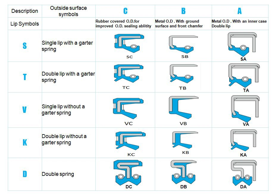 Σφραγίδα πετρελαίου με ολοκληρωμένη ενσωμάτωση σφραγίδων από καουτσούκ για βιομηχανική σφραγίδα πετρελαίου του ΟΗΕ 2
